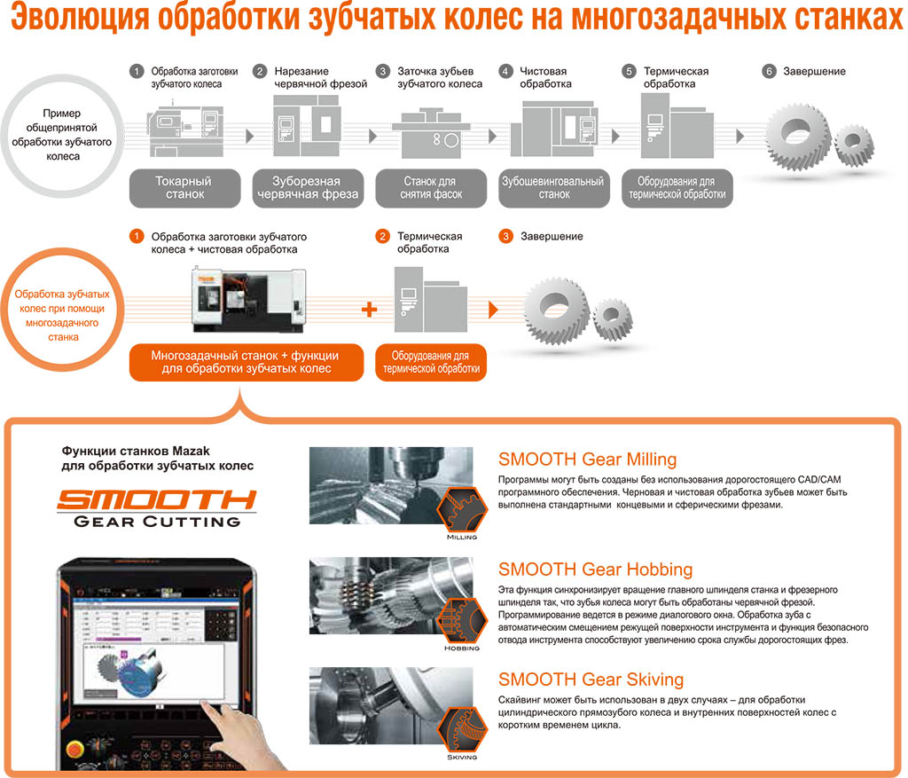 Эволюция зубчатых колес и металлообрабатывающих станков