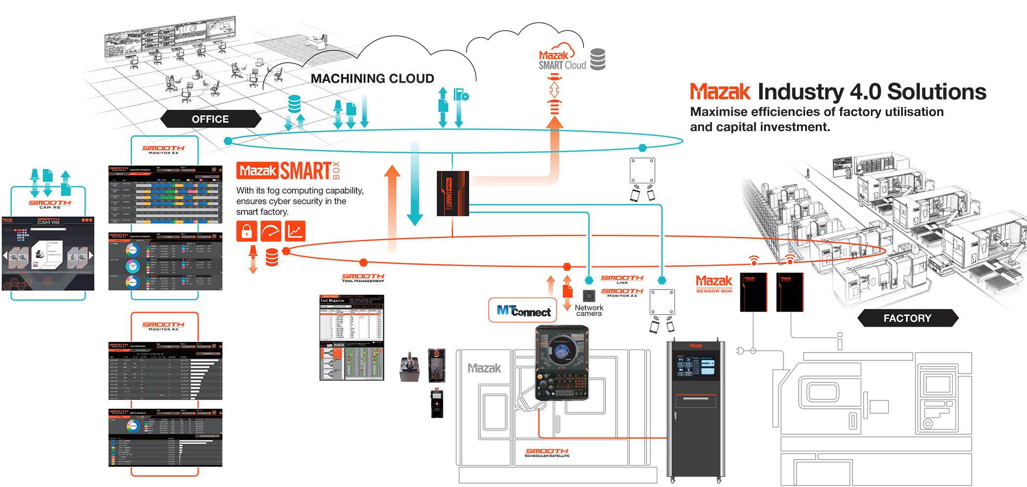 Mazak industry 4.0 solutions