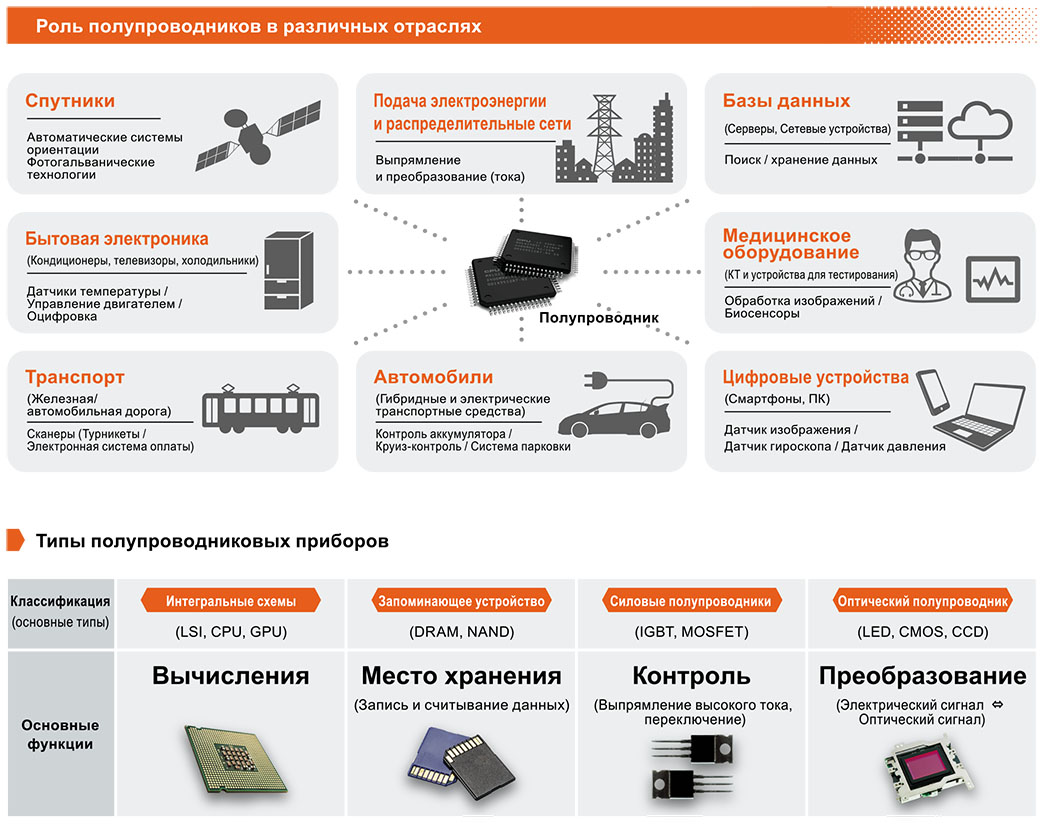 Полупроводниковая промышленность и металлообрабатывающее оборудование