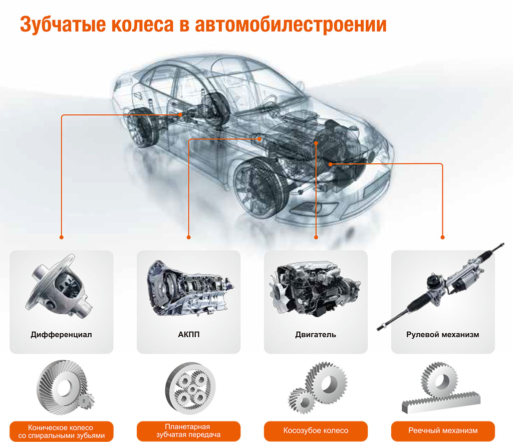 Эволюция зубчатых колес и металлообрабатывающих станков